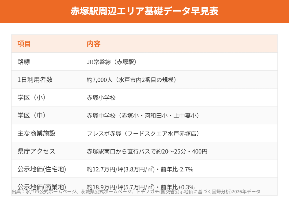 赤塚駅周辺エリア基礎データ早見表 水戸市 暮らし