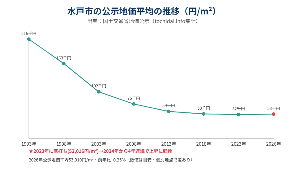 水戸市 公示地価 推移 グラフ ハウスドゥ県庁水戸