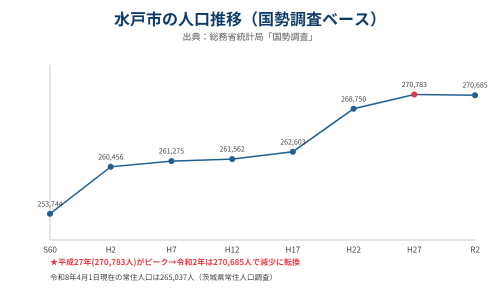 水戸市 人口推移 グラフ 国勢調査 ハウスドゥ県庁水戸