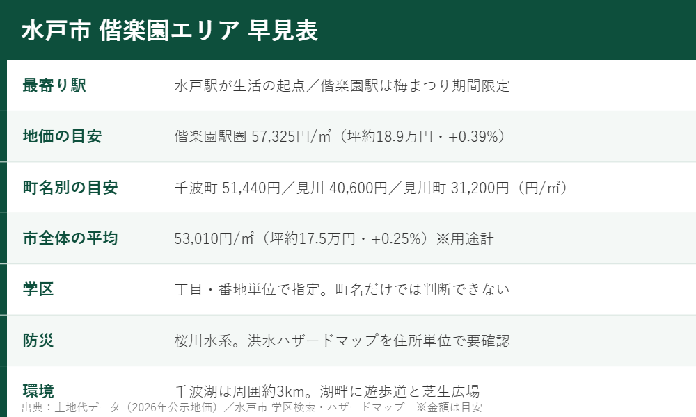 水戸市偕楽園エリアの早見表|ハウスドゥ 県庁水戸