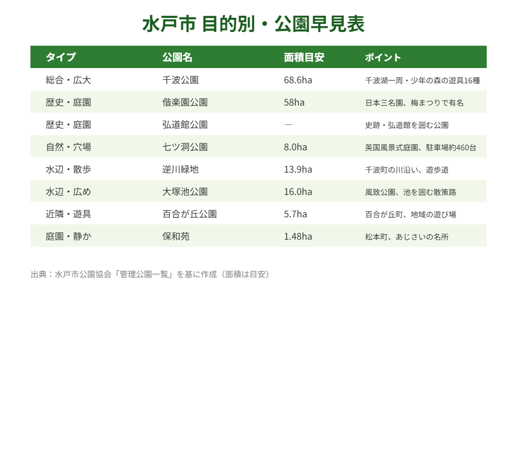 水戸市の目的別公園早見表|ハウスドゥ 県庁水戸店