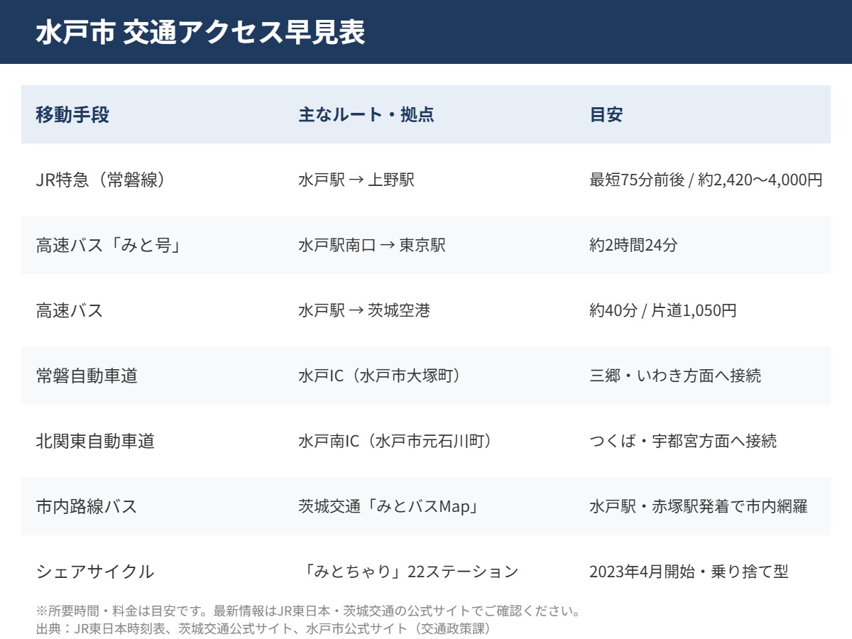 水戸市 交通アクセス 早見表 ハウスドゥ 県庁水戸