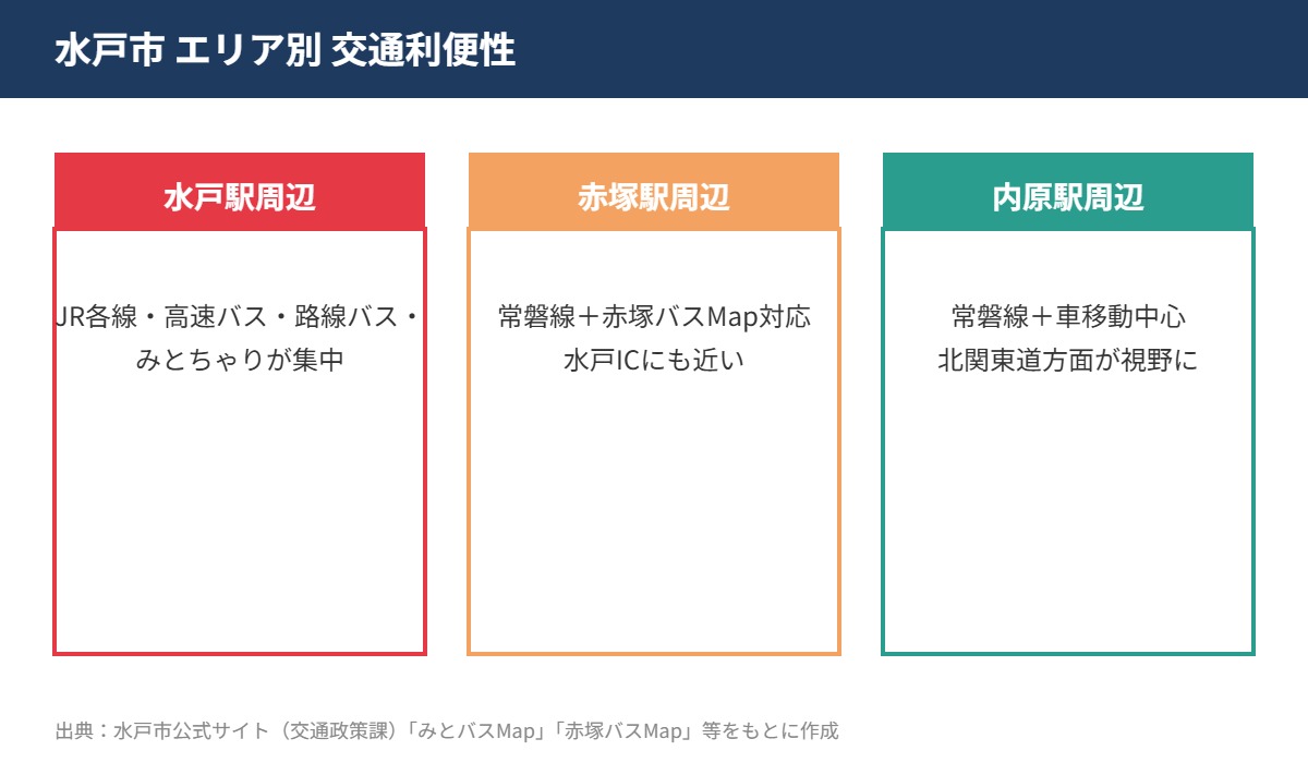 水戸市 エリア別 交通利便性 ハウスドゥ 県庁水戸