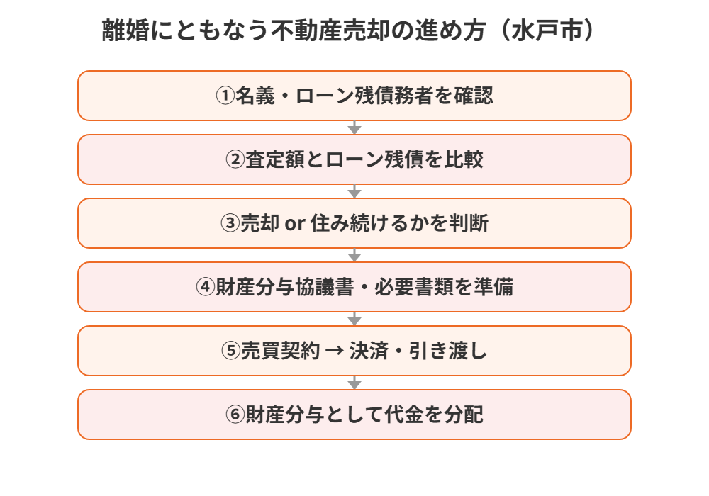 離婚にともなう不動産売却の流れ図解｜水戸市｜ハウスドゥ 県庁水戸