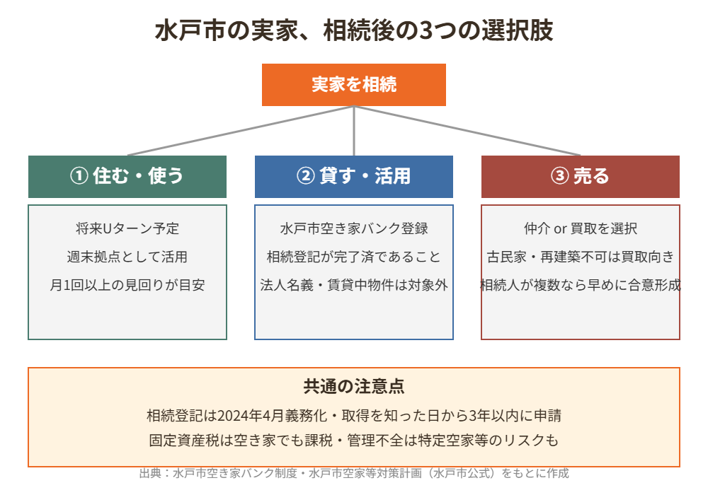水戸市 実家 相続後の3つの選択肢 図解