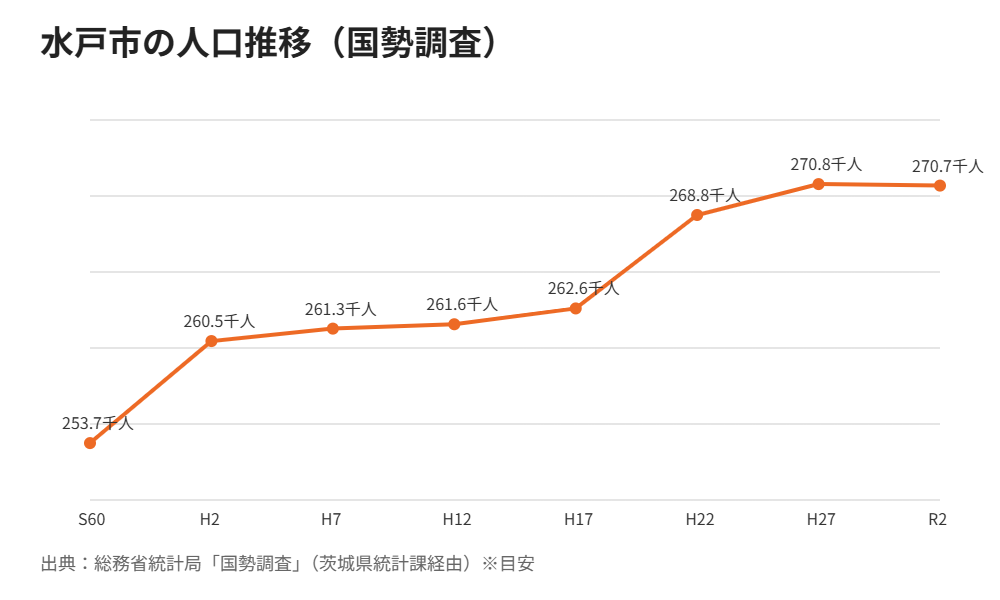 水戸市の人口推移グラフ|ハウスドゥ 家・不動産買取専門店 県庁水戸