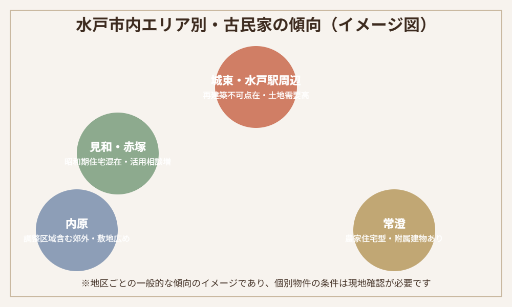 水戸市内エリア別・古民家の傾向イメージ図