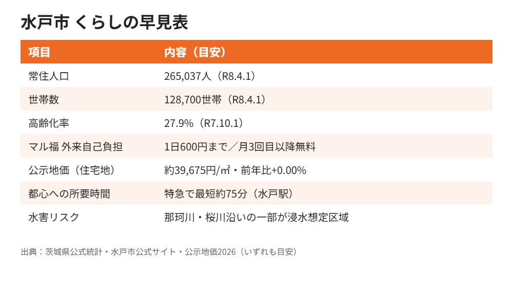 水戸市の暮らし早見表|ハウスドゥ 家・不動産買取専門店 県庁水戸