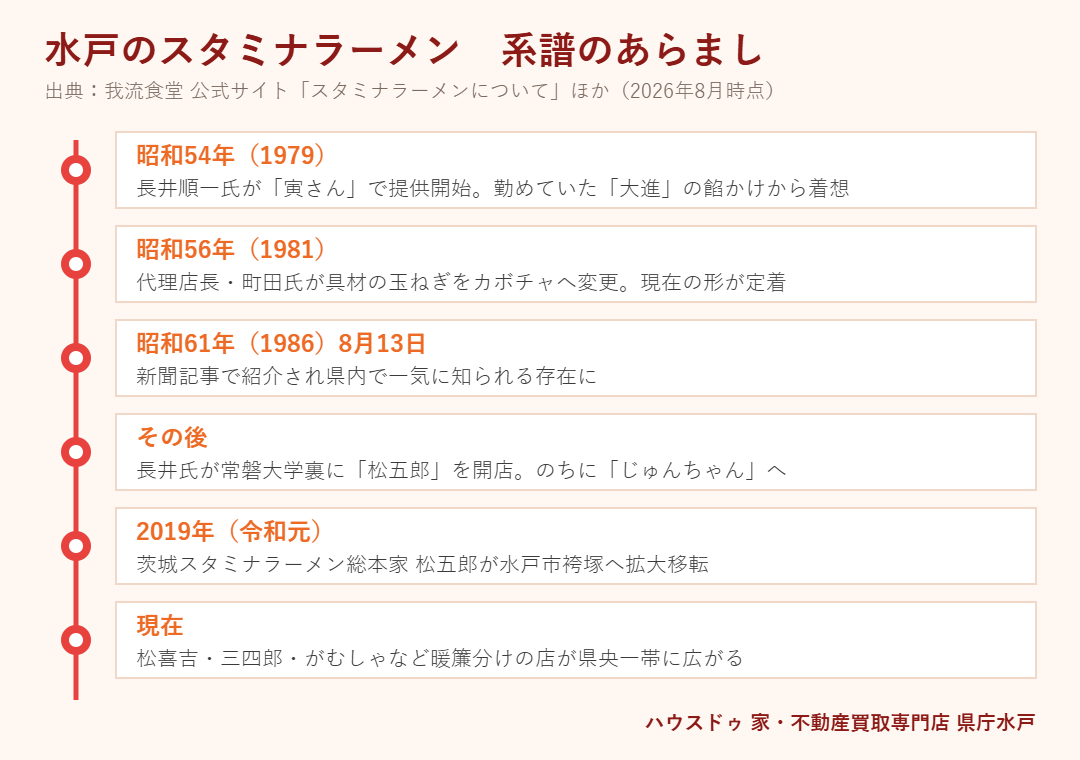 水戸市のスタミナラーメンの系譜をまとめた年表図|ハウスドゥ 県庁水戸