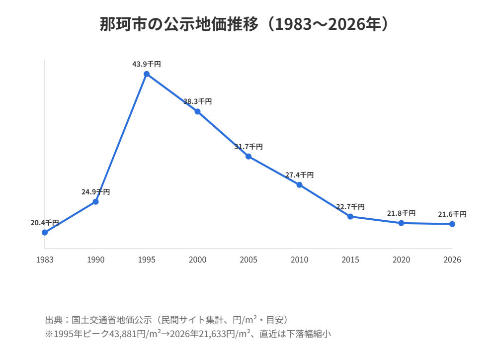 那珂市 地価推移 公示地価 ハウスドゥ 県庁水戸