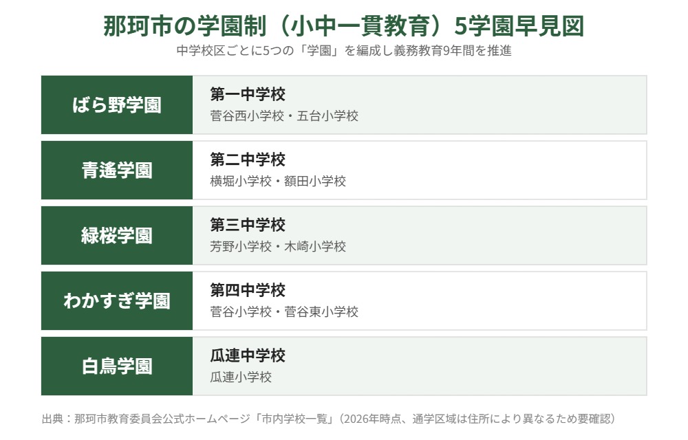 那珂市 学園制 5学園 早見図