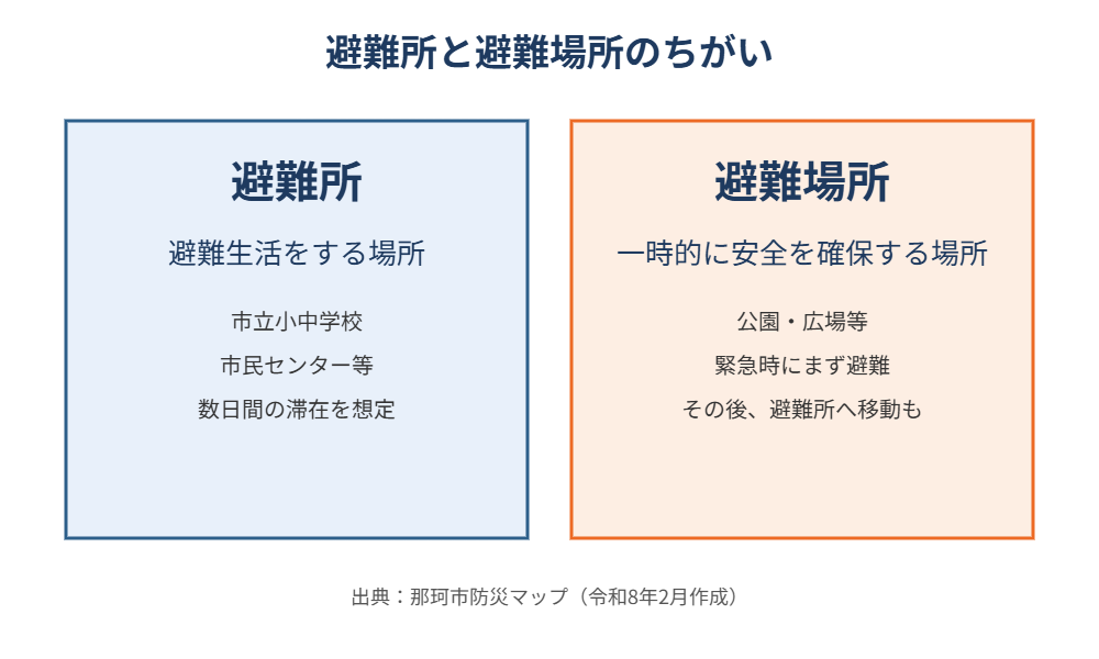 那珂市 避難所と避難場所のちがい早見図