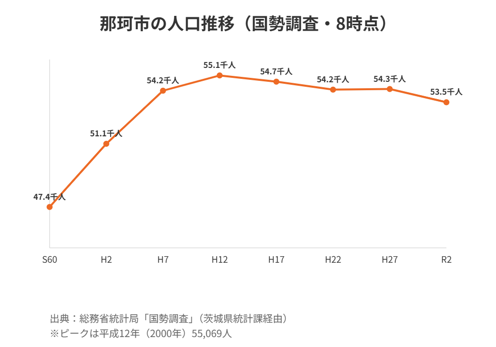 那珂市 人口推移 国勢調査 ハウスドゥ 県庁水戸