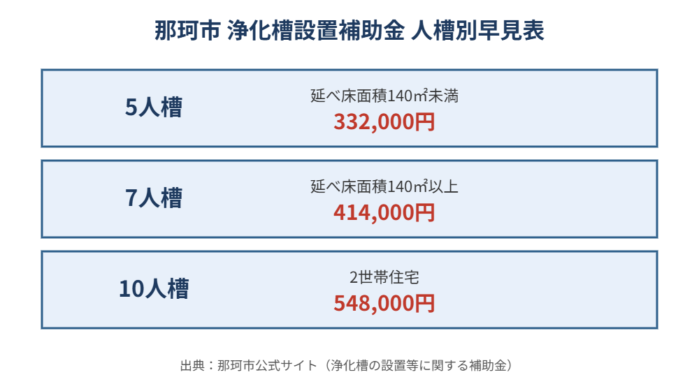 那珂市 浄化槽設置補助金 人槽別早見表