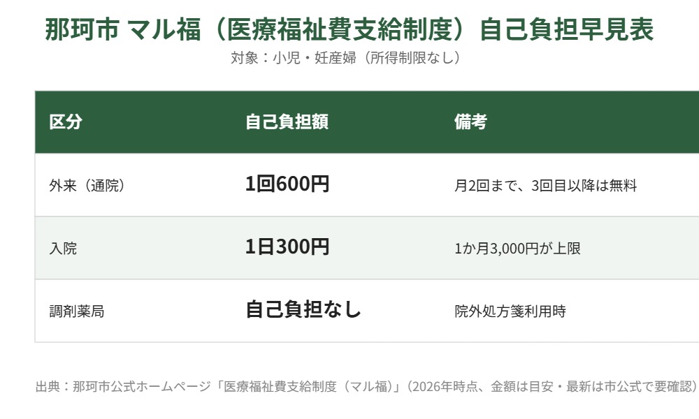 那珂市 マル福 自己負担 早見表