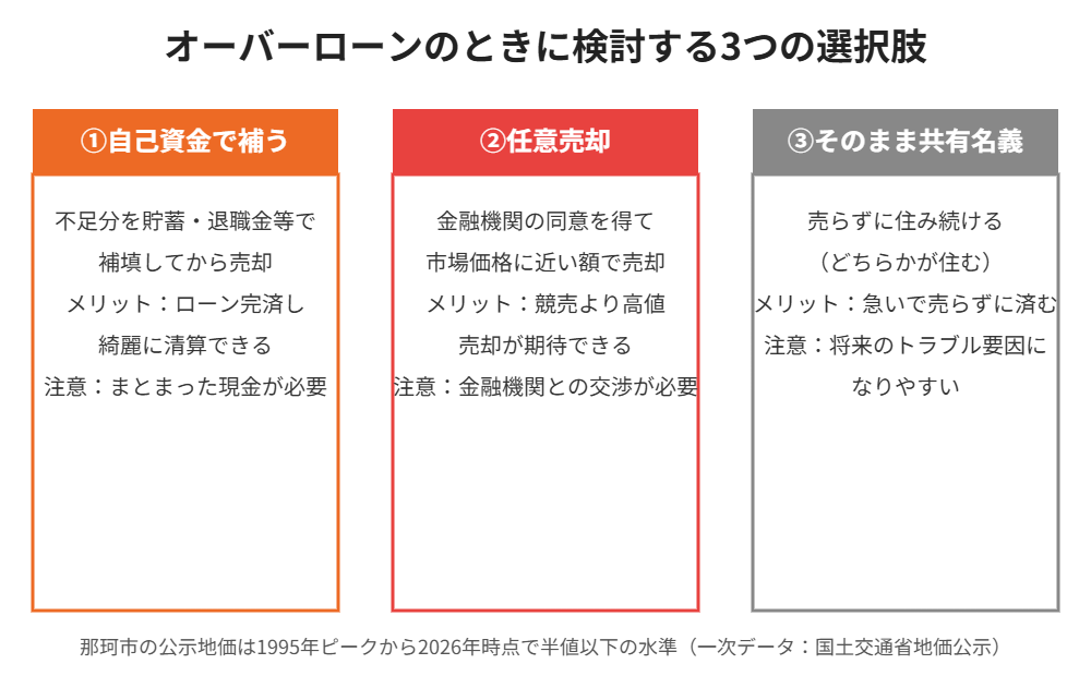 那珂市|離婚時オーバーローンの3つの選択肢の比較図