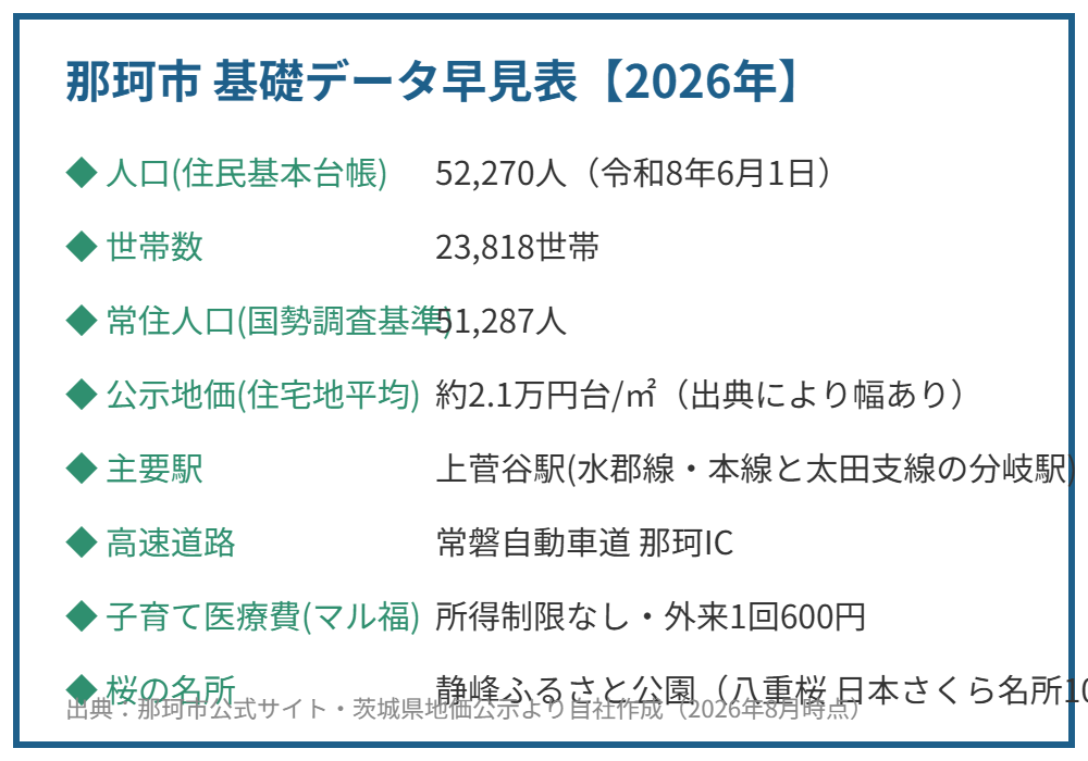 那珂市 基礎データ早見表 人口・世帯数・アクセス・地価【2026年】