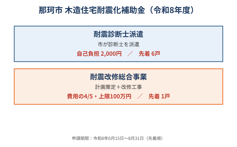 那珂市 木造住宅耐震化補助金 早見表