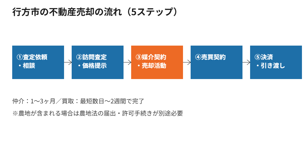 行方市の不動産売却の流れ5ステップ｜査定から引き渡しまで