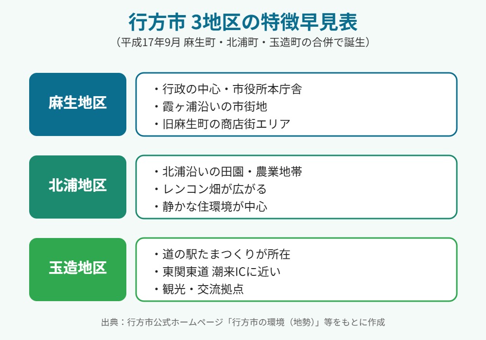 行方市 3地区 麻生 北浦 玉造 特徴早見表