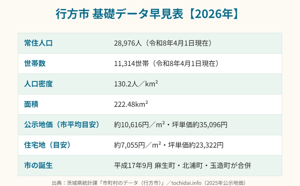 行方市 基礎データ 人口 地価 早見表
