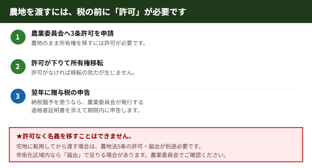 農地を贈与するときの農業委員会の許可の流れ|ハウスドゥ 県庁水戸