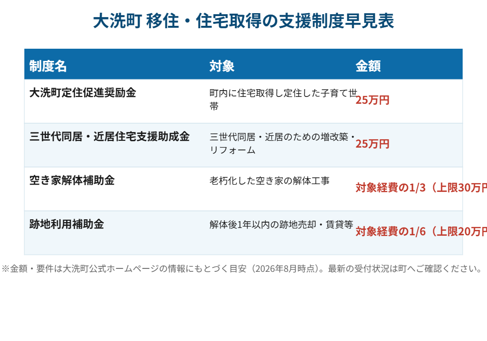 大洗町 移住・住宅取得の支援制度早見表 ハウスドゥ県庁水戸