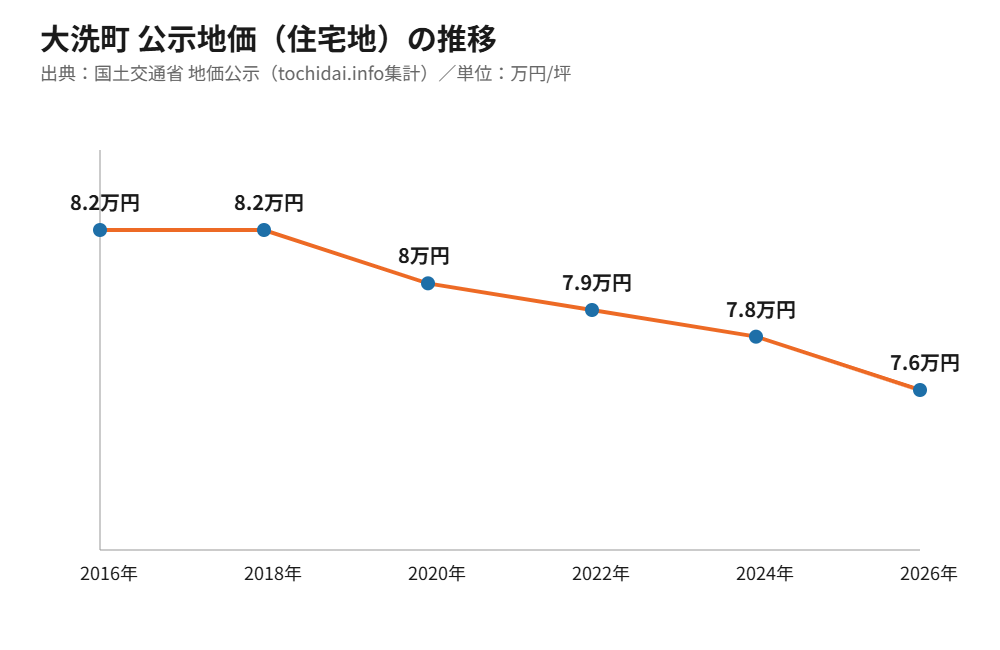 大洗町の公示地価推移2016-2026年｜不動産売却の相場目安
