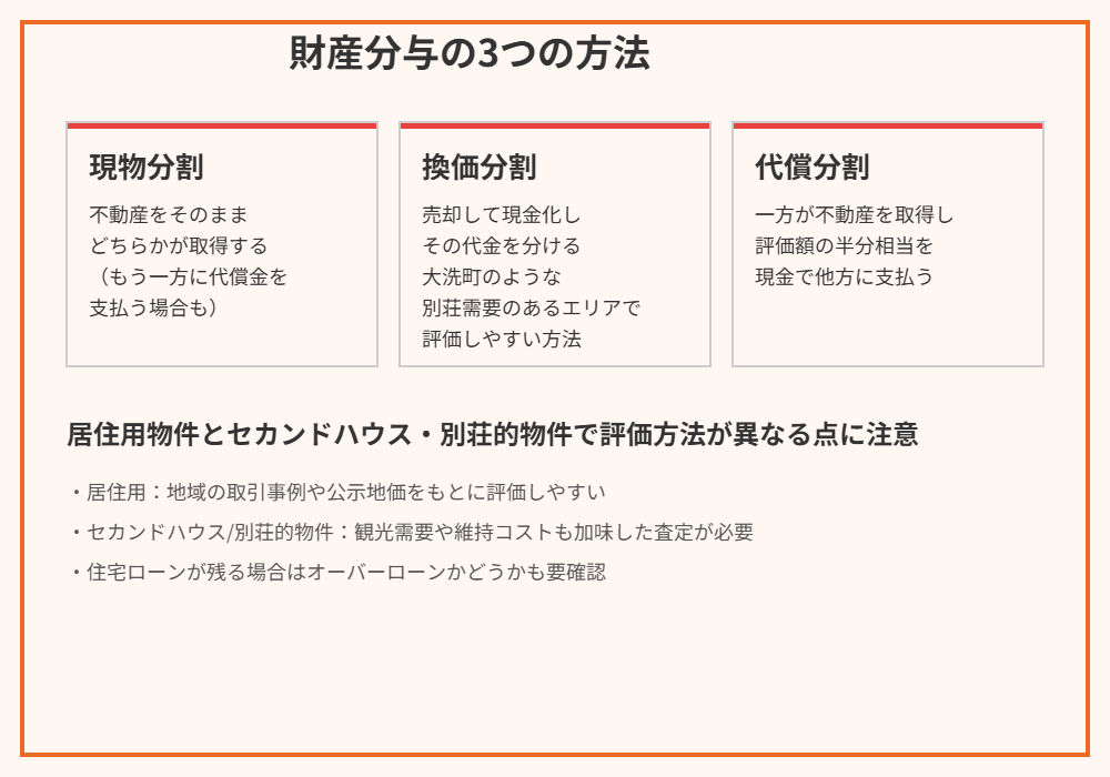 大洗町｜財産分与の3つの方法（現物分割・換価分割・代償分割）の比較図解