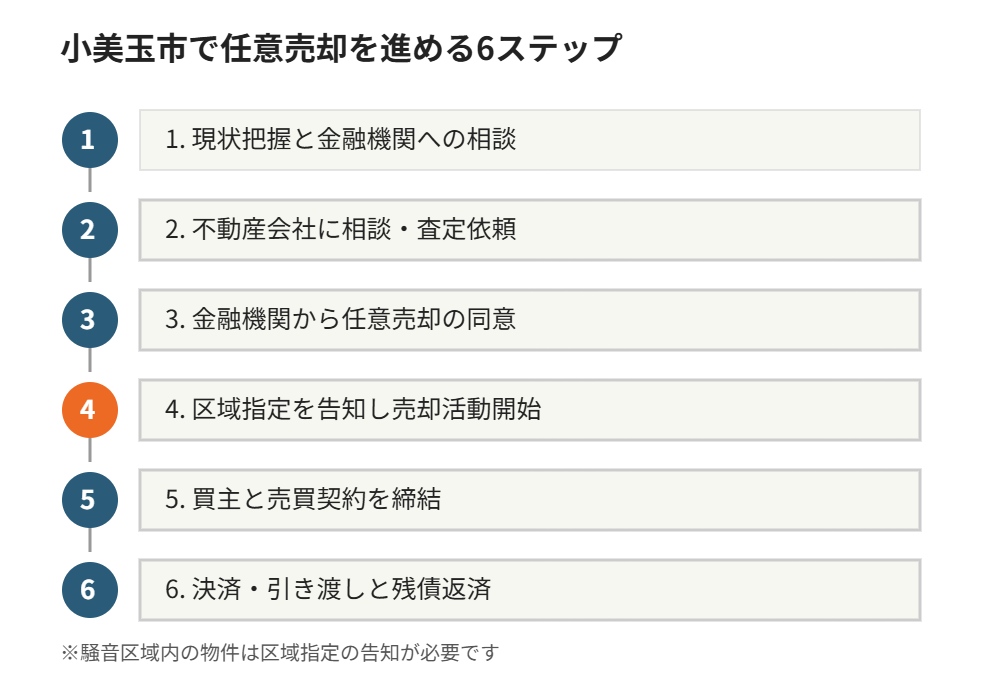小美玉市で任意売却を進める6ステップ｜ハウスドゥ 家・不動産買取専門店 県庁水戸