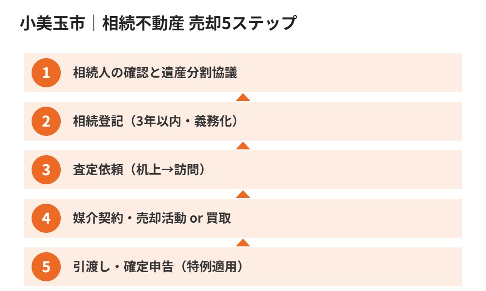 小美玉市の相続不動産売却5ステップ|ハウスドゥ 家・不動産買取専門店 県庁水戸