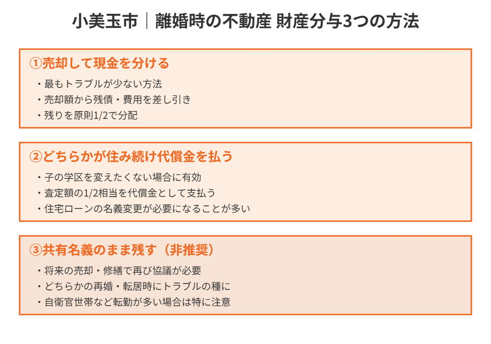 小美玉市｜離婚時の不動産財産分与3つの方法比較図