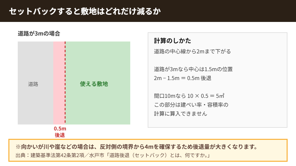セットバックで敷地がどれだけ減るかの計算｜ハウスドゥ 県庁水戸