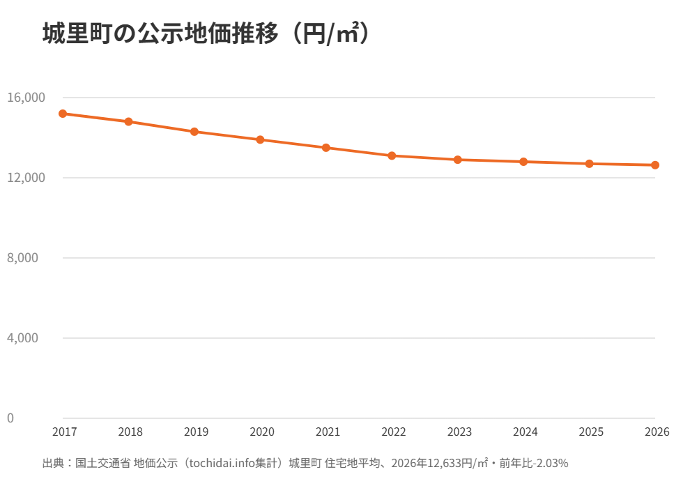 城里町の公示地価推移2026｜ハウスドゥ 家・不動産買取専門店 県庁水戸