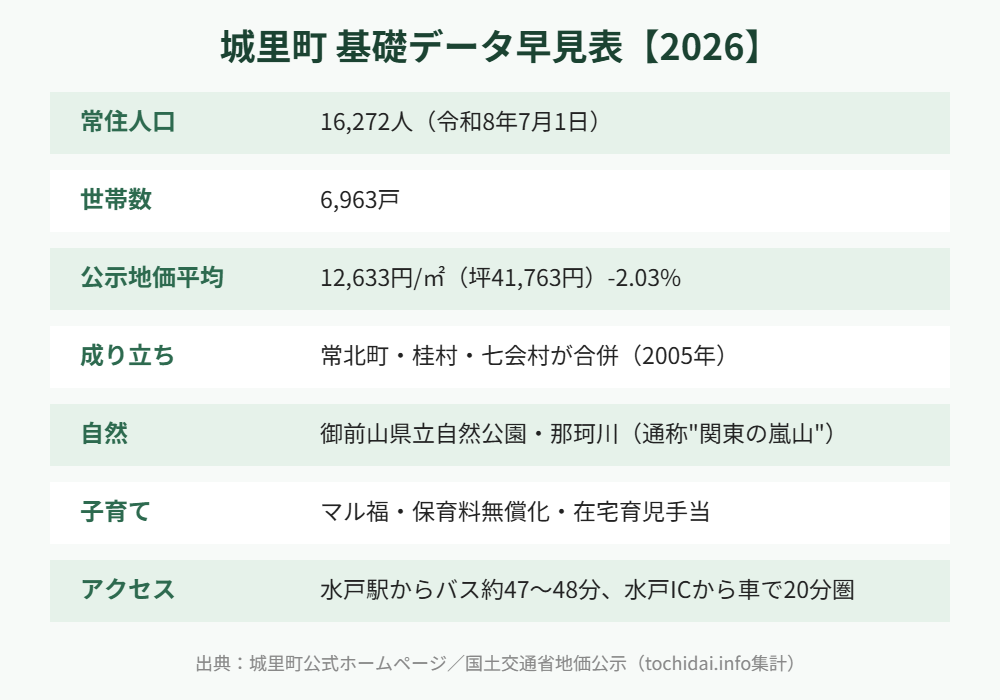 城里町 基礎データ 早見表 mito-housedo.com