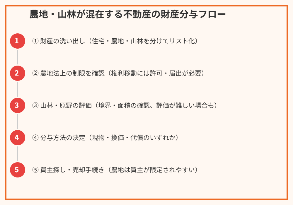 城里町｜農地・山林が混在する不動産の財産分与5ステップ図解