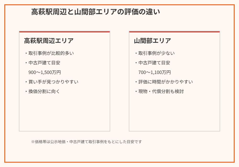 高萩市｜高萩駅周辺エリアと山間部エリアの評価の違いの比較図解