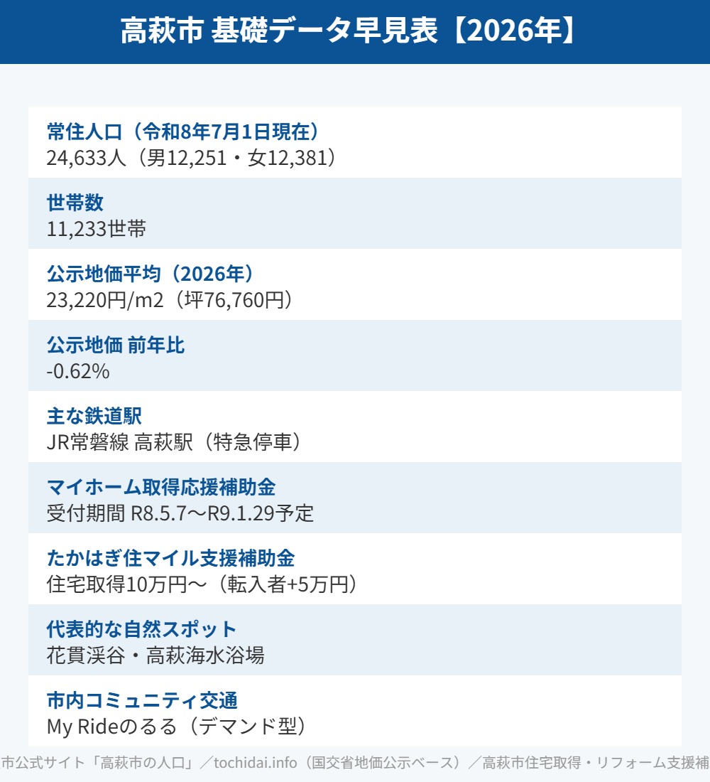 高萩市 住みやすさ 基礎データ早見表 mito-housedo.com