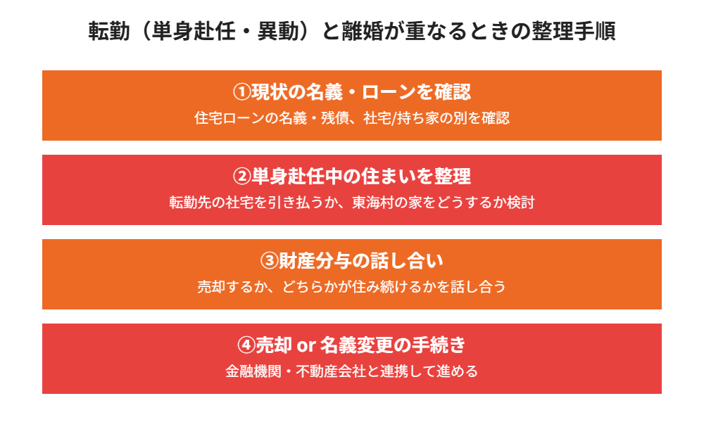 東海村|転勤と離婚が重なるときの整理手順の図解