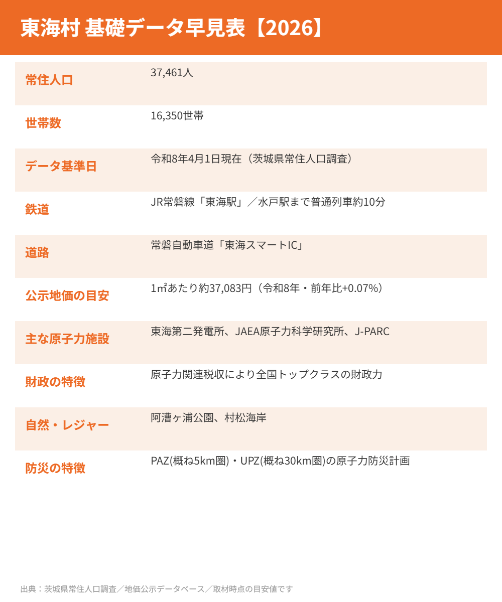 東海村の基礎データ早見表|ハウスドゥ 水戸店
