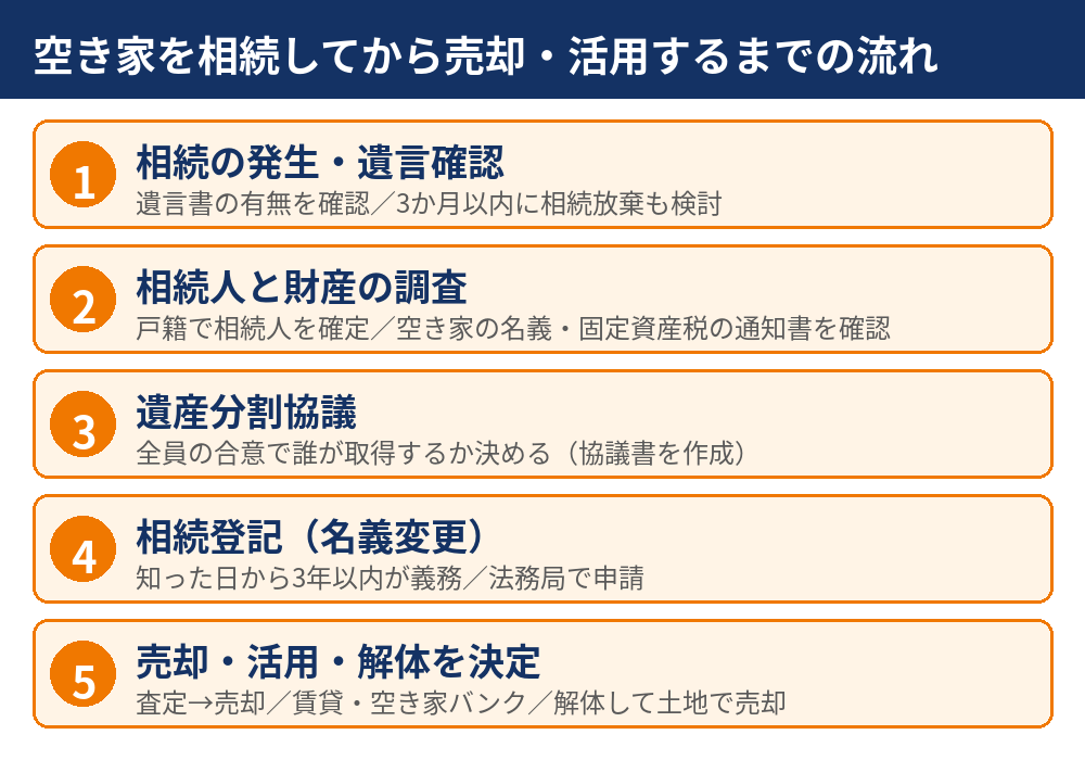 空き家の相続の流れ5ステップ｜遺言確認から売却・活用まで｜水戸市