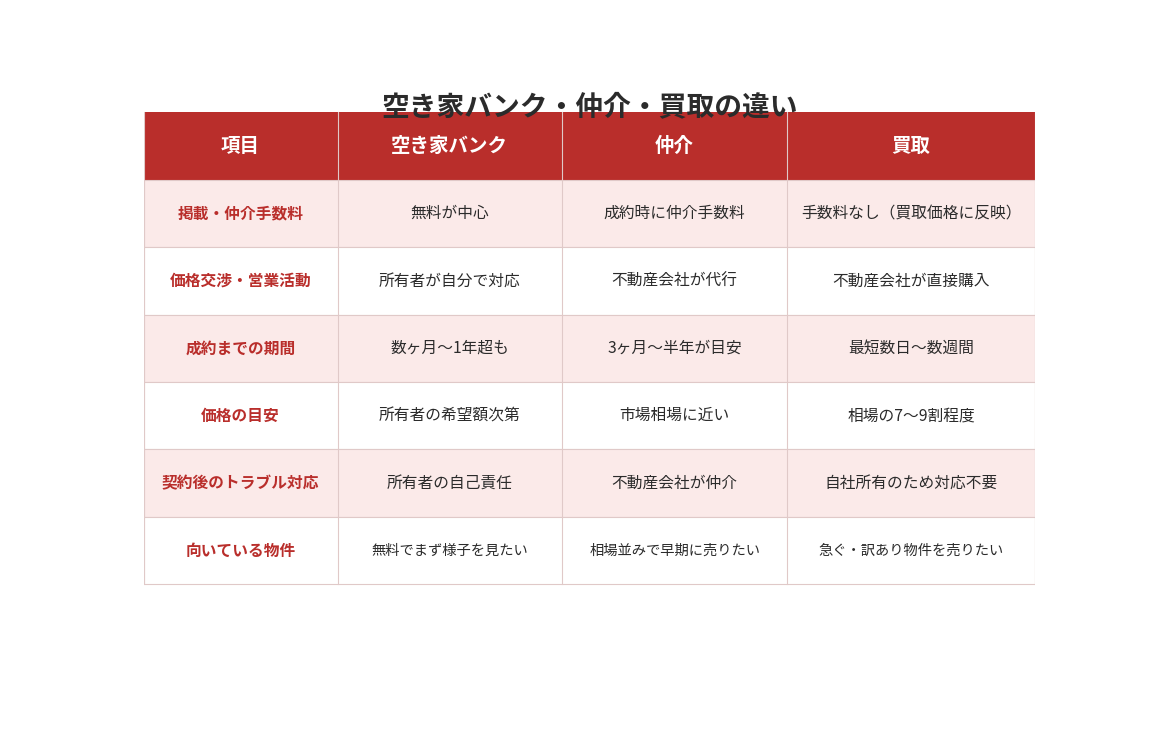 空き家バンクと仲介・買取の違い比較表|水戸市|ハウスドゥ県庁水戸