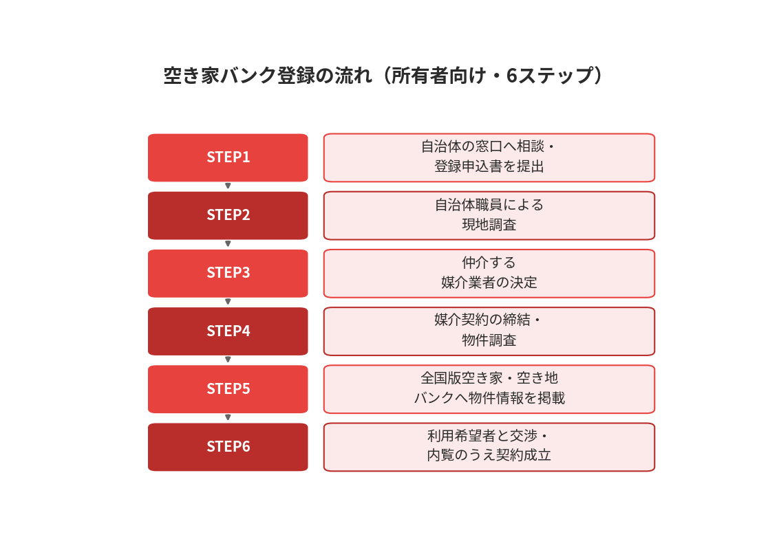 空き家バンク登録の流れ6ステップ|水戸市の空き家バンク|ハウスドゥ県庁水戸