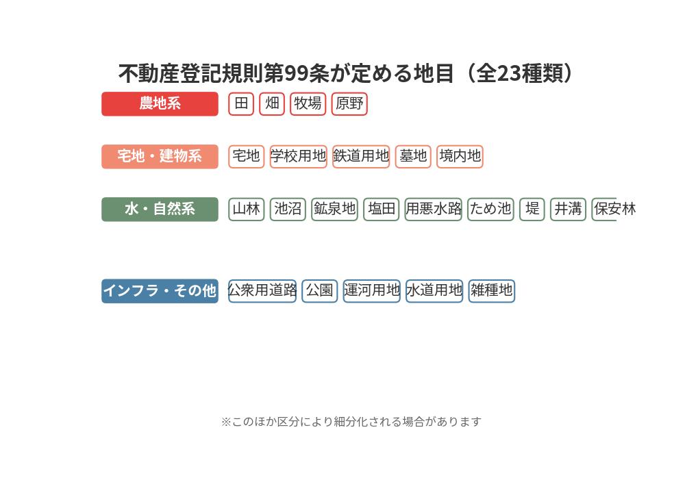 不動産登記規則第99条が定める地目23種類の分類図|水戸市の不動産売却