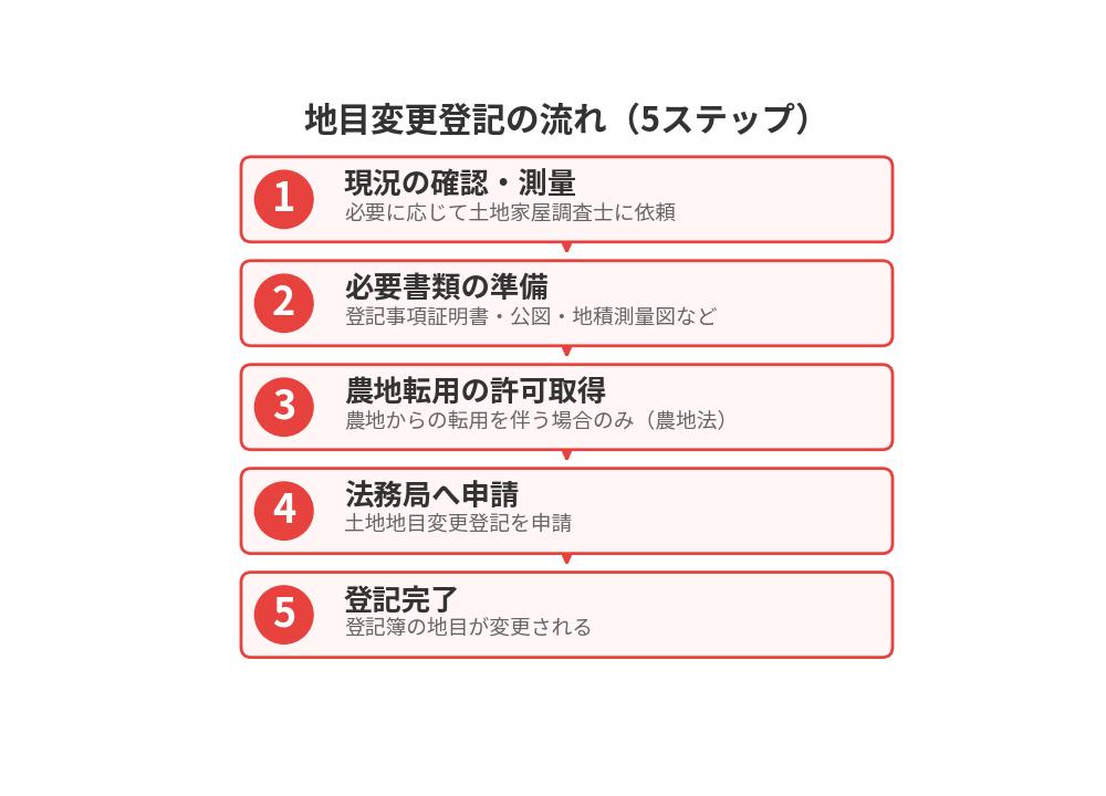 地目変更登記の流れ5ステップ|水戸市の不動産売却