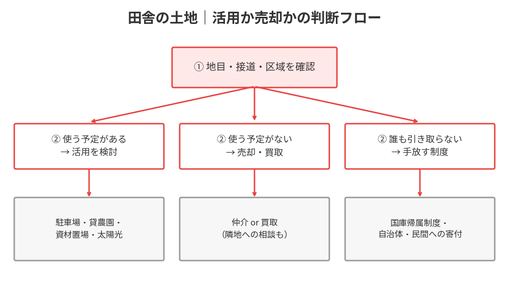 田舎の土地の活用・売却・手放すの判断フロー｜水戸市 ハウスドゥ 県庁水戸店