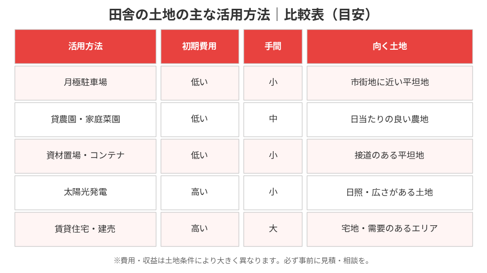 田舎の土地の活用方法の比較表（駐車場・貸農園・太陽光）｜水戸市 ハウスドゥ 県庁水戸店