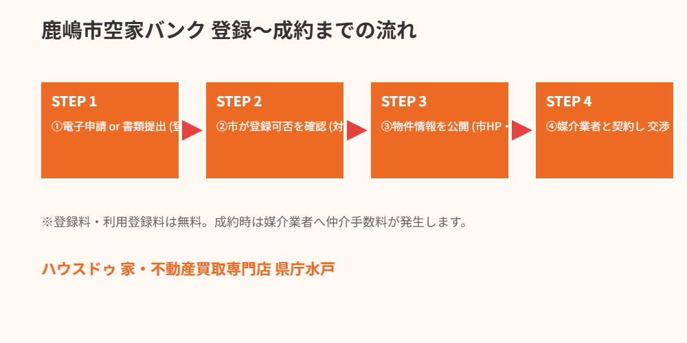 鹿嶋市空き家バンクの登録から成約までの流れ｜ハウスドゥ 家・不動産買取専門店 県庁水戸