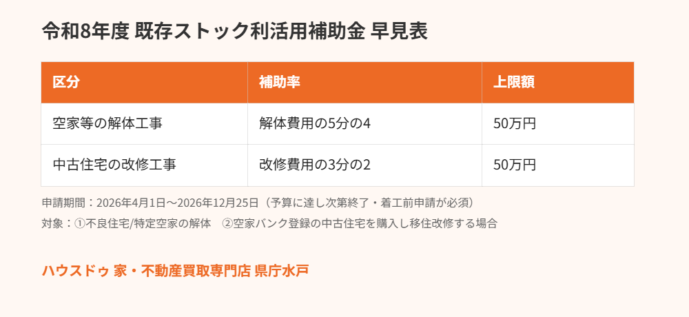 鹿嶋市の空き家バンク×既存ストック利活用補助金 早見表｜ハウスドゥ 家・不動産買取専門店 県庁水戸