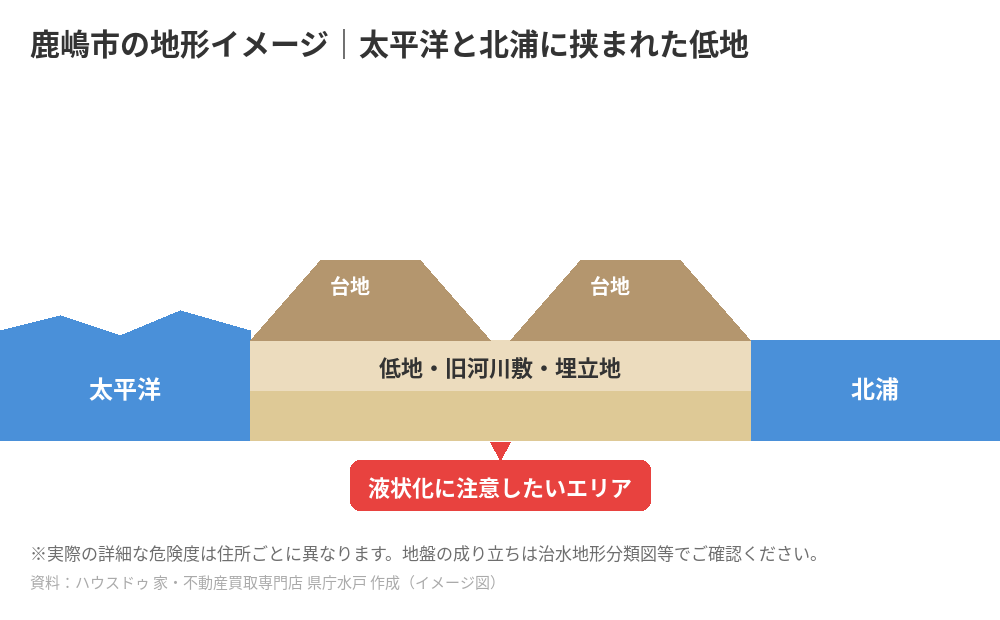 鹿嶋市の地形イメージ｜太平洋と北浦に挟まれた低地・液状化リスク